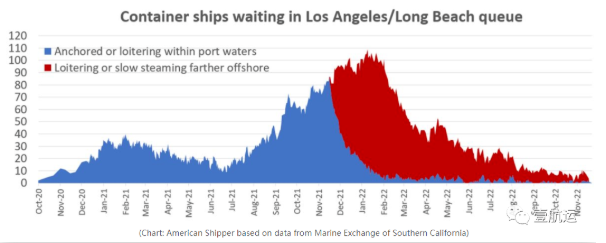 Clear the backlog of containers-2